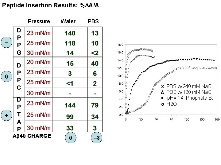 Peptide Insertion Results: %DA/A Pressure Water PBS – 0 x D § o +