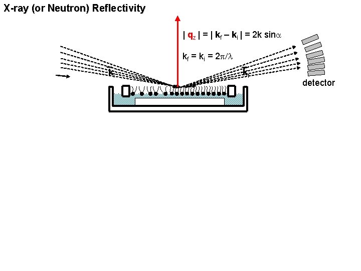 X-ray (or Neutron) Reflectivity | qz | = | kf – ki | =