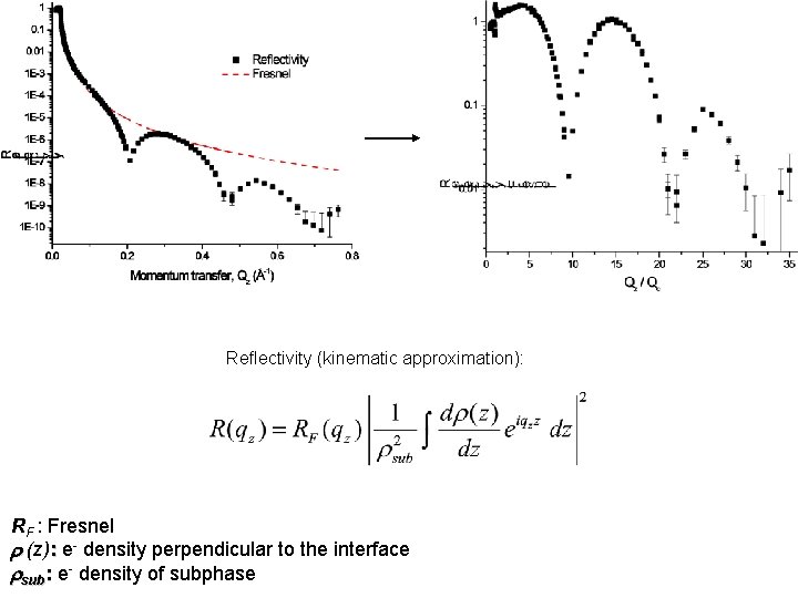 Reflectivity (kinematic approximation): RF : Fresnel r (z): e- density perpendicular to the interface