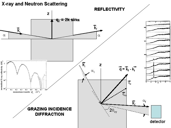 X-ray and Neutron Scattering REFLECTIVITY z qz = 2 k sina a kf ki