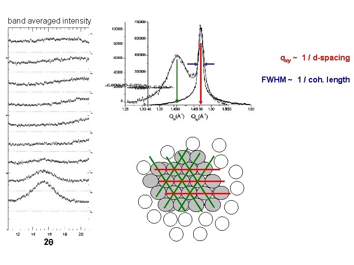 band averaged intensity qxy ~ 1 / d-spacing FWHM ~ 1 / coh. length