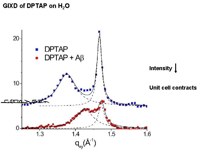 GIXD of DPTAP on H 2 O Intensity Unit cell contracts 