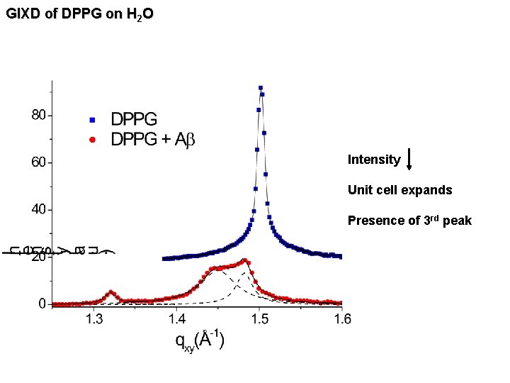 GIXD of DPPG on H 2 O Intensity Unit cell expands Presence of 3