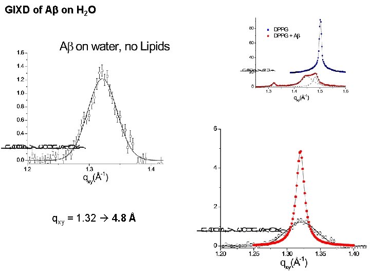 GIXD of Ab on H 2 O qxy = 1. 32 4. 8 Å