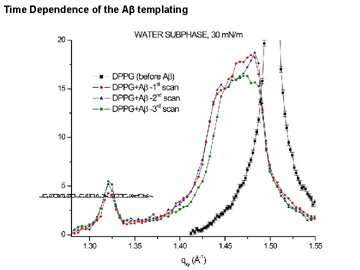 Time Dependence of the Ab templating 