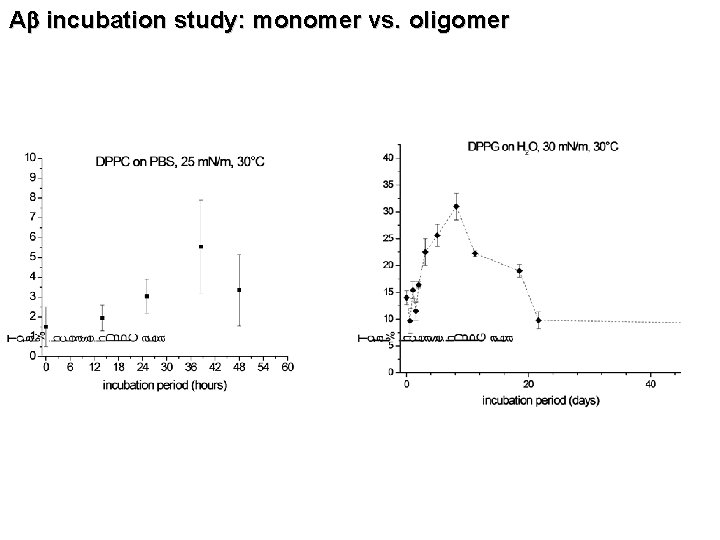 Ab incubation study: monomer vs. oligomer 