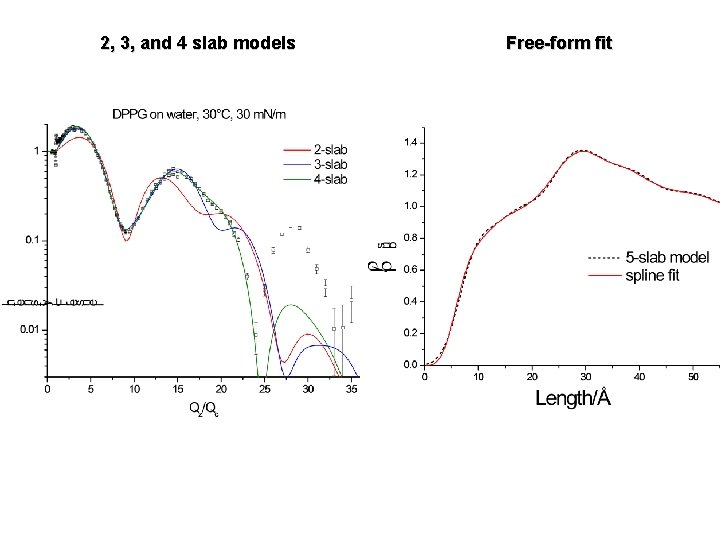 2, 3, and 4 slab models Free-form fit 