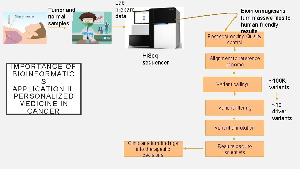 Tumor and normal samples Lab prepare data Bioinformagicians turn massive files to human-friendly results Tumor and normal samples Lab prepare data Bioinformagicians turn massive files to human-friendly results