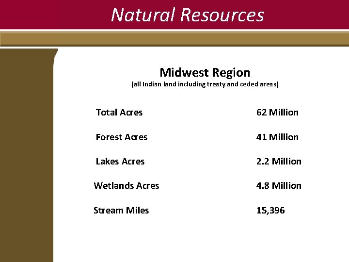 Natural Resources Midwest Region (all Indian land including treaty and ceded areas) Total Acres