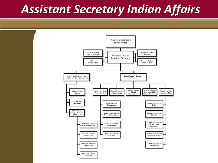 Assistant Secretary Indian Affairs 