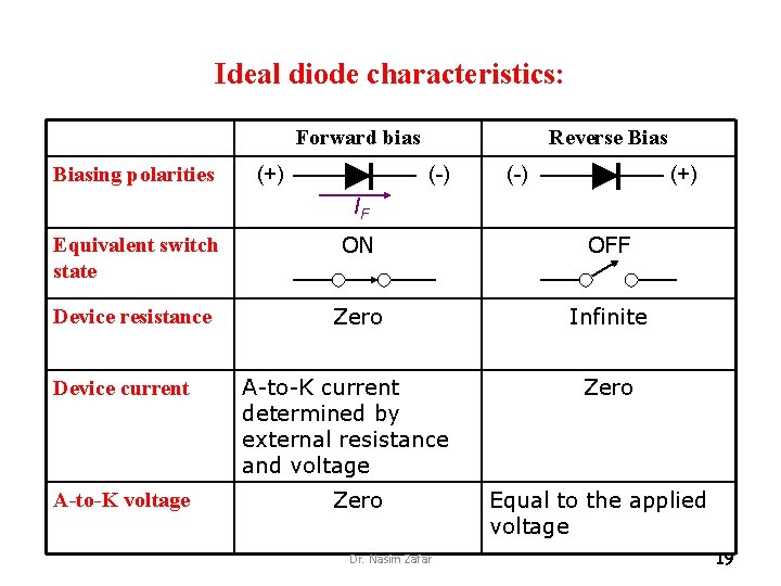 Ideal diode characteristics: Forward bias Biasing polarities (+) Reverse Bias (-) (+) IF Equivalent