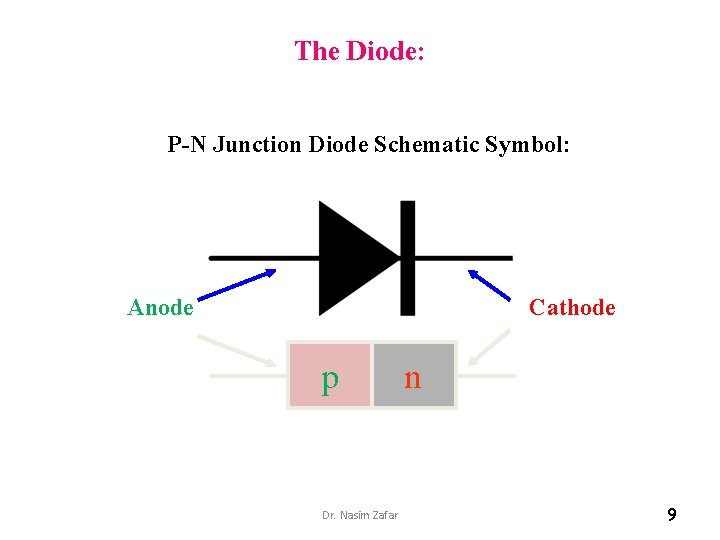 The Diode: P-N Junction Diode Schematic Symbol: Anode Cathode p Dr. Nasim Zafar n