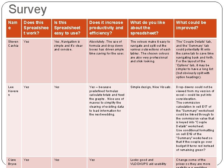 Survey Nam e Does this Spreadshee t work? Is this Spreadsheet easy to use?