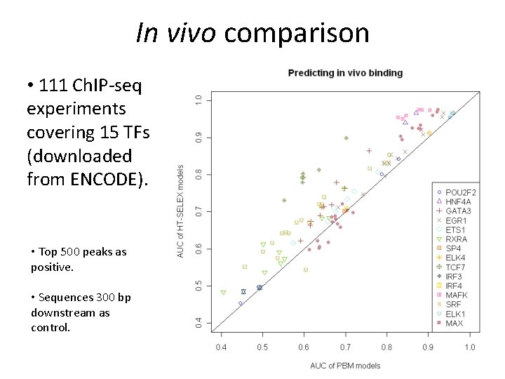 In vivo comparison • 111 Ch. IP-seq experiments covering 15 TFs (downloaded from ENCODE).