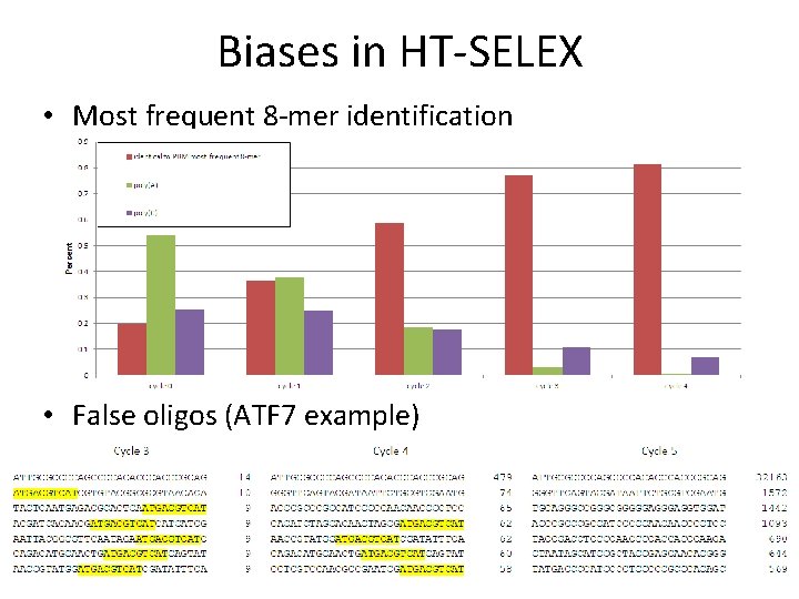 Biases in HT-SELEX • Most frequent 8 -mer identification • False oligos (ATF 7