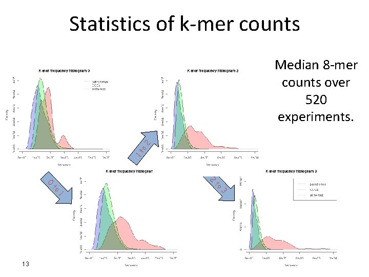 Statistics of k-mer counts 1 t o 2 Median 8 -mer counts over 520