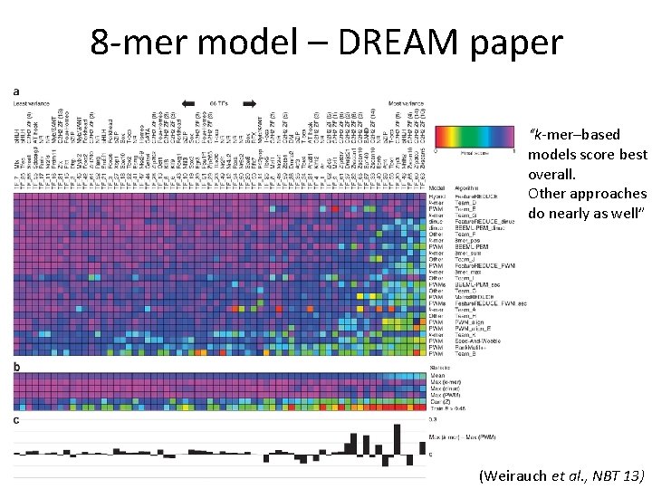 8 -mer model – DREAM paper “k-mer–based models score best overall. Other approaches do