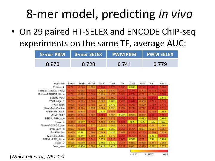 8 -mer model, predicting in vivo • On 29 paired HT-SELEX and ENCODE Ch.