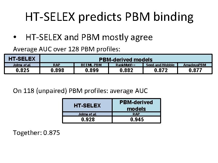 HT-SELEX predicts PBM binding • HT-SELEX and PBM mostly agree Average AUC over 128