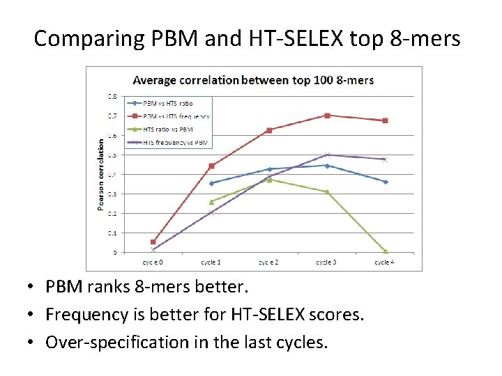 Comparing PBM and HT-SELEX top 8 -mers • PBM ranks 8 -mers better. •