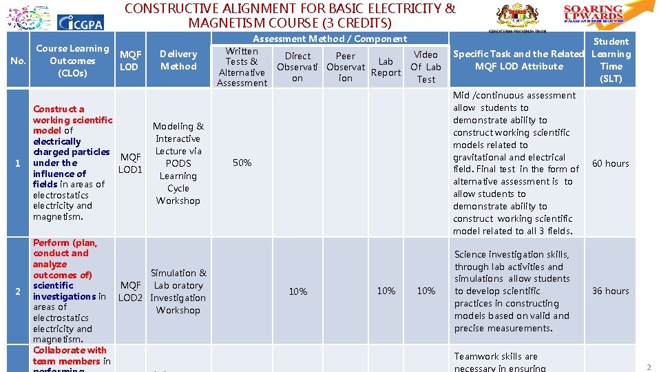 CONSTRUCTIVE ALIGNMENT FOR BASIC ELECTRICITY & MAGNETISM COURSE (3 CREDITS) No. 1 2 Course