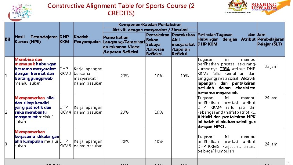 2 Bil 1 2 3 Constructive Alignment Table for Sports Course (2 CREDITS) Komponen/Kaedah