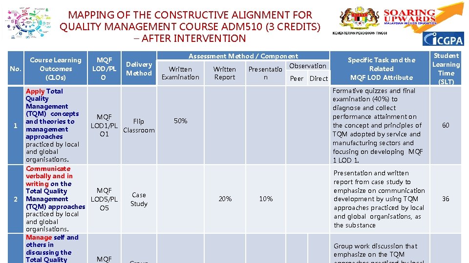 2 No. 1 2 MAPPING OF THE CONSTRUCTIVE ALIGNMENT FOR QUALITY MANAGEMENT COURSE ADM