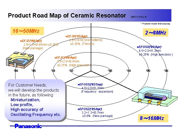Product Road Map of Ceramic Resonator 2004. 1. 21(Rev. 3) * Precision means total