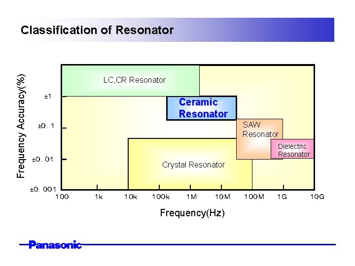 Frequency Accuracy(%) Classification of Resonator LC, CR Resonator ±１ Ceramic Resonator SAW Resonator ±０．１