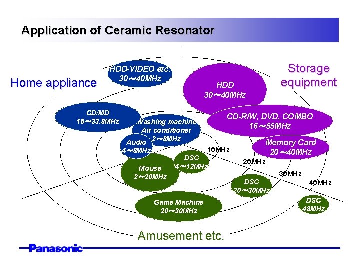 Application of Ceramic Resonator Home appliance HDD-VIDEO etc. 30～ 40 MHz CD/MD 16～ 33.