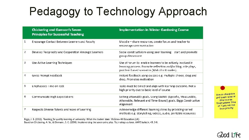 Pedagogy to Technology Approach e Due to disciplin and basic level of this course