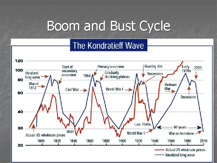 Boom and Bust Cycle 