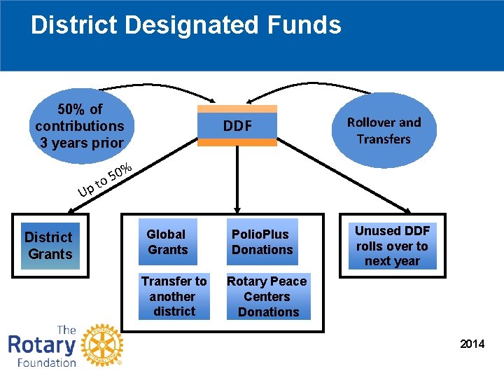 District Designated Funds 50% of contributions 3 years prior Up District Grants DDF Rollover