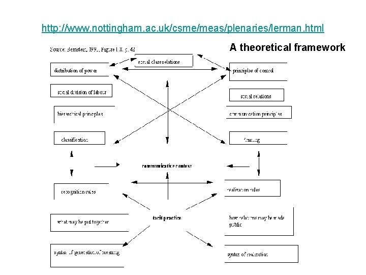 http: //www. nottingham. ac. uk/csme/meas/plenaries/lerman. html A theoretical framework 