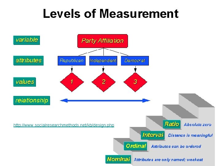 Levels of Measurement http: //www. socialresearchmethods. net/kb/design. php 