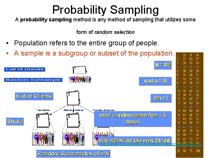 Probability Sampling A probability sampling method is any method of sampling that utilizes some