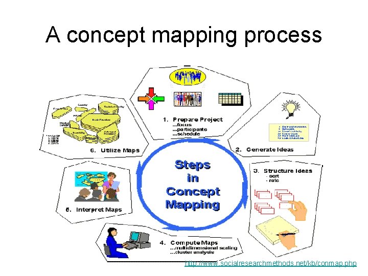 A concept mapping process http: //www. socialresearchmethods. net/kb/conmap. php 