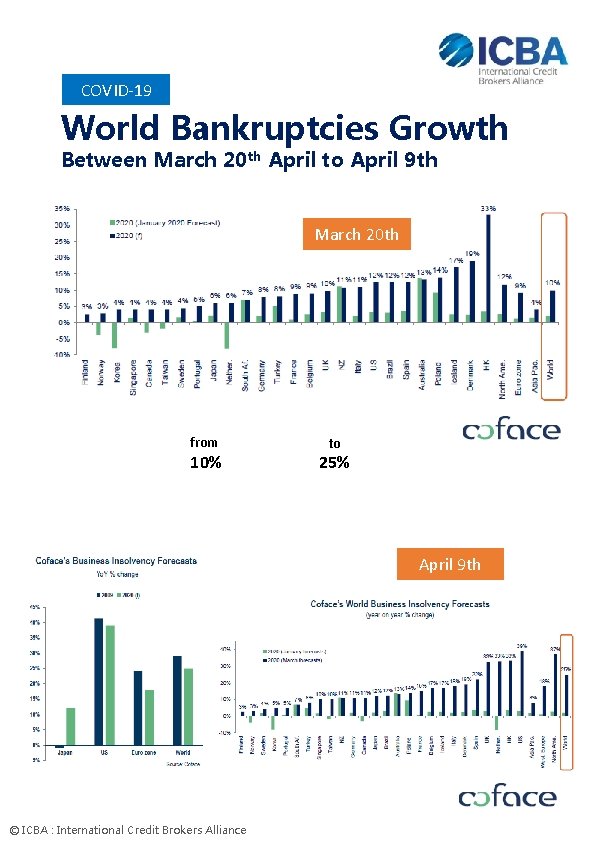 COVID-19 World Bankruptcies Growth Between March 20 th April to April 9 th March