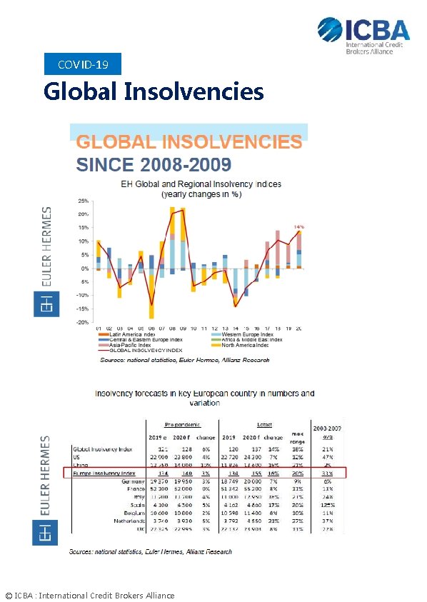 COVID-19 Global Insolvencies © ICBA : International Credit Brokers Alliance 
