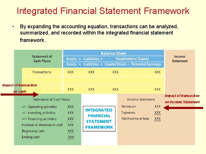 Integrated Financial Statement Framework • By expanding the accounting equation, transactions can be analyzed,