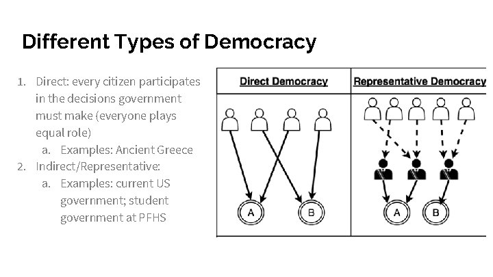 Different Types of Democracy 1. Direct: every citizen participates in the decisions government must