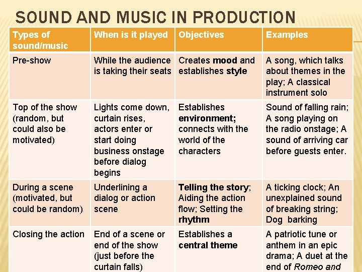 SOUND AND MUSIC IN PRODUCTION Types of sound/music When is it played Objectives Examples