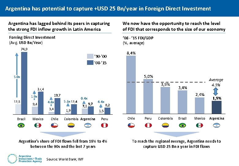 Argentina has potential to capture +USD 25 Bn/year in Foreign Direct Investment Argentina has