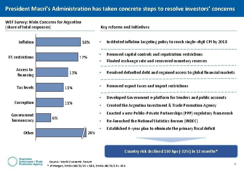 President Macri’s Administration has taken concrete steps to resolve investors’ concerns WEF Survey: Main