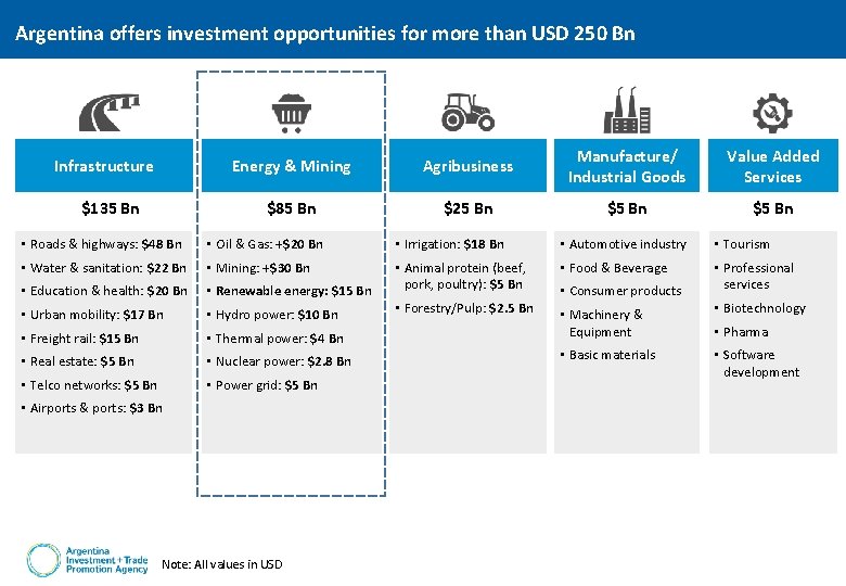 Argentina offers investment opportunities for more than USD 250 Bn Infrastructure $135 Bn Energy