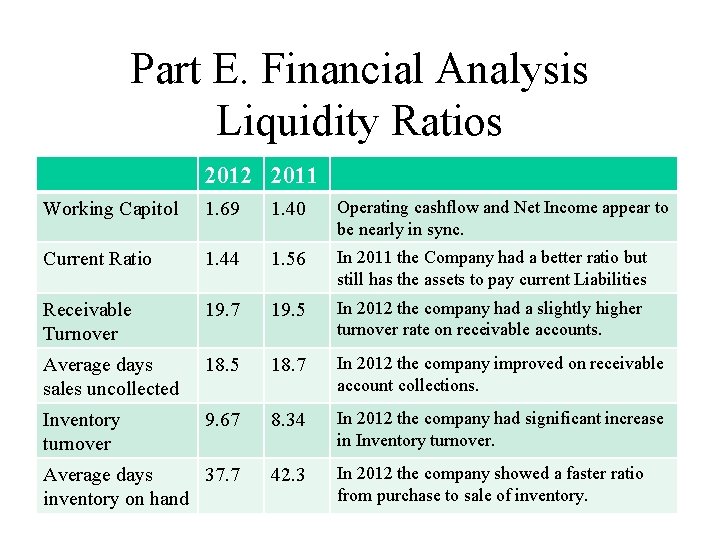 Part E. Financial Analysis Liquidity Ratios 2012 2011 Working Capitol 1. 69 1. 40