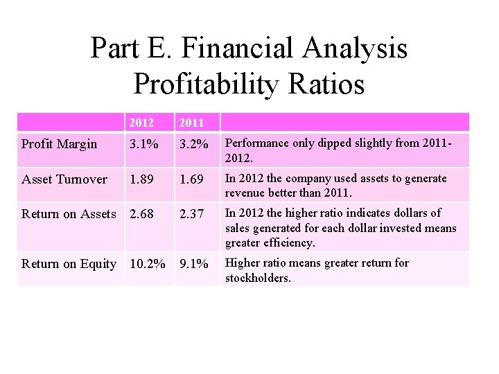 Part E. Financial Analysis Profitability Ratios : 2012 2011 Profit Margin 3. 1% 3.