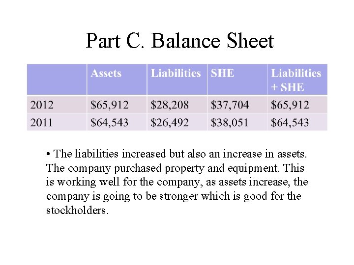 Part C. Balance Sheet • The liabilities increased but also an increase in assets.