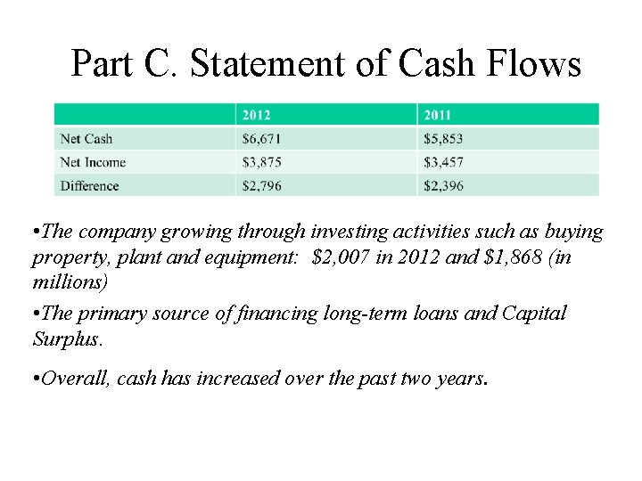 Part C. Statement of Cash Flows • The company growing through investing activities such