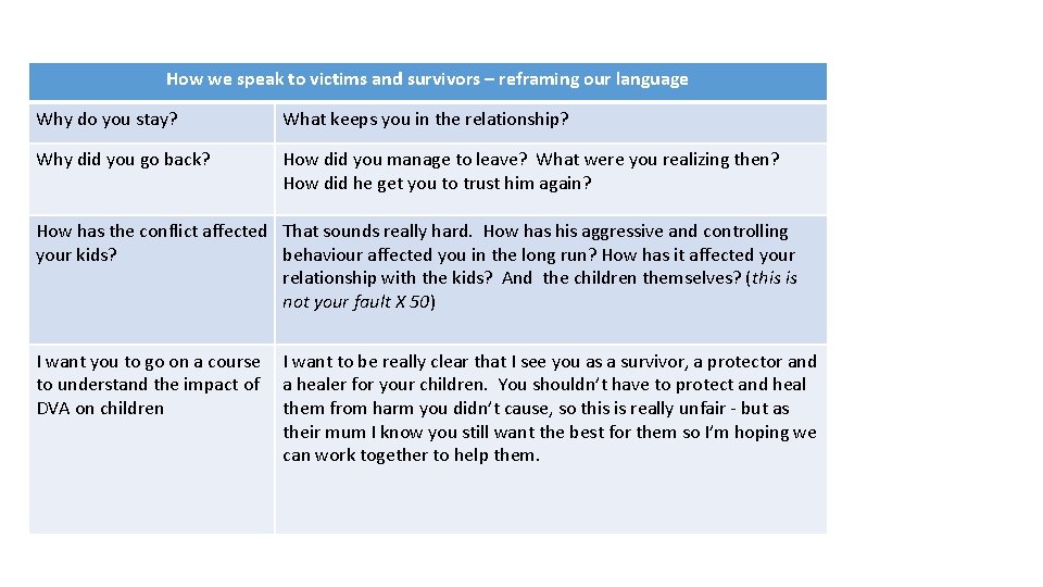 How we speak to victims and survivors – reframing our language Why do you